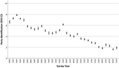 Affective polarization in low-partisanship societies. The case of Chile 1990–2021